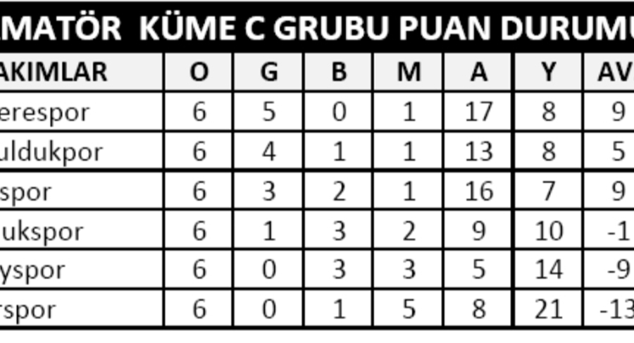 İKİNCİ AMATÖR KÜMEDE HAFTANIN SONUÇLARI VE PUAN DURUMU