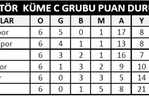 İKİNCİ AMATÖR KÜMEDE HAFTANIN SONUÇLARI VE PUAN DURUMU