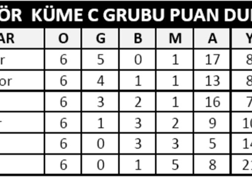 İKİNCİ AMATÖR KÜMEDE HAFTANIN SONUÇLARI VE PUAN DURUMU