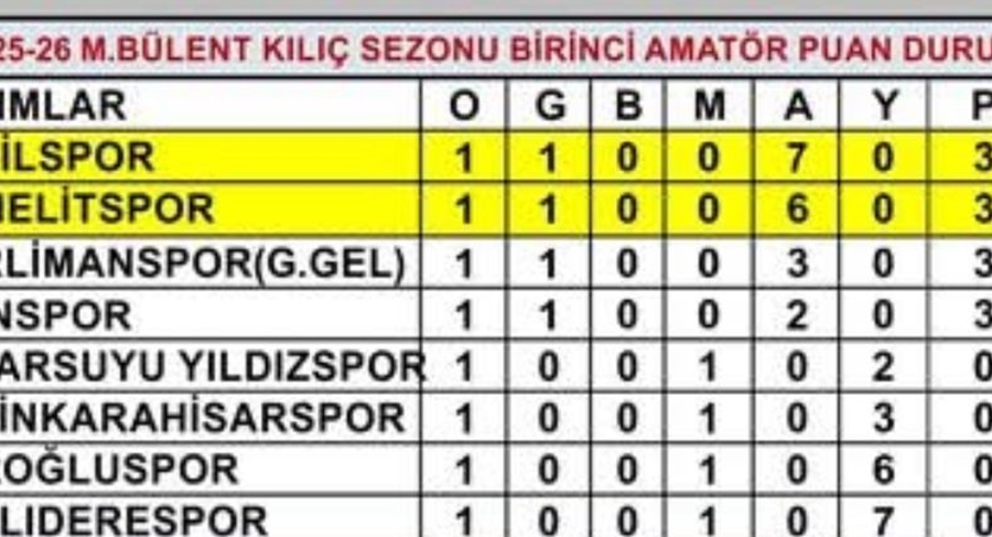 BİRİNCİ AMATÖR KÜMEDE HAFTANIN SONUÇLARI VE PUAN DURUMU