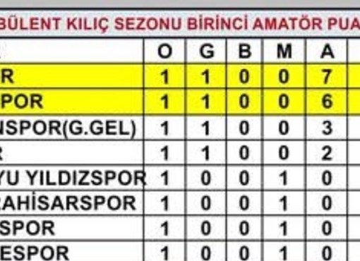 BİRİNCİ AMATÖR KÜMEDE HAFTANIN SONUÇLARI VE PUAN DURUMU