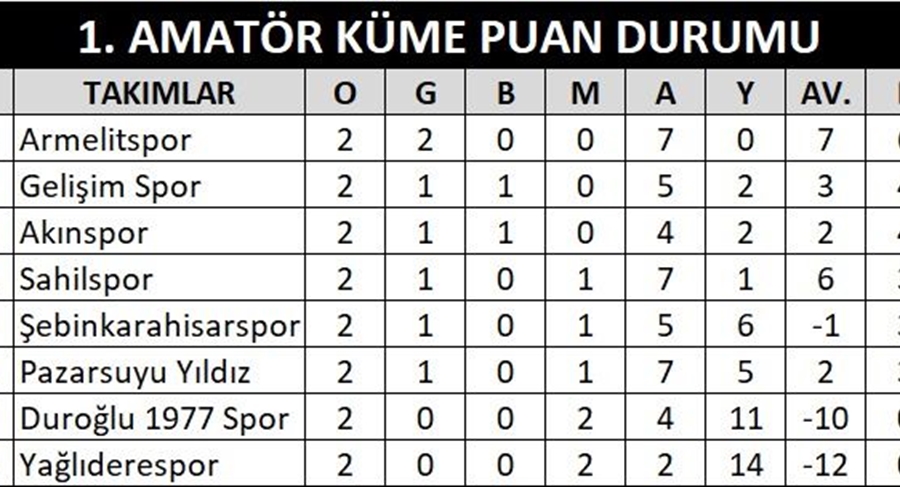 BİRİNCİ AMATÖR KÜMEDE HAFTANIN SONUÇLARI VE PUAN DURUMU