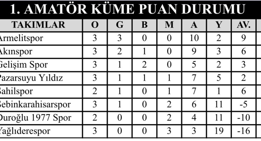 BİRİNCİ AMATÖR KÜMEDE HAFTANIN SONUÇLARI  VE  PUAN  DURUMU