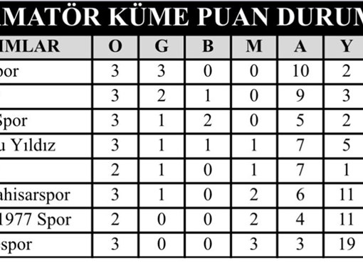BİRİNCİ AMATÖR KÜMEDE HAFTANIN SONUÇLARI  VE  PUAN  DURUMU