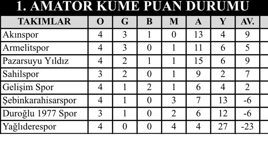 BİRİNCİ AMATÖR KÜMEDE HAFTANIN SONUÇLARI VE PUAN DURUMU
