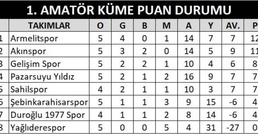 BİRİNCİ AMATÖR KÜMEDE HAFTANIN SONUÇLARI VE PUAN DURUMU